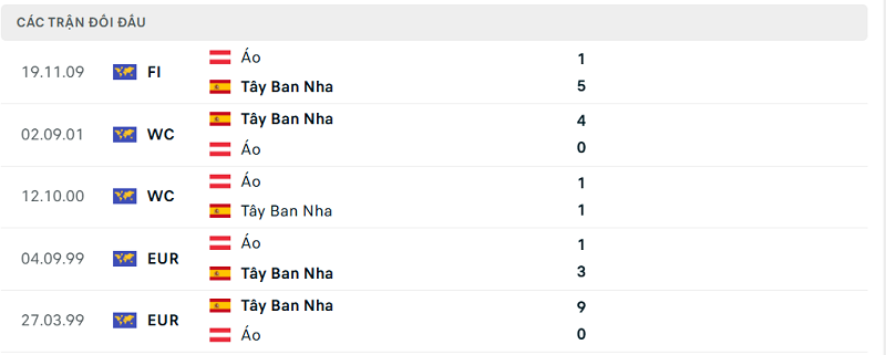 Lịch sử đối đầu Tây Ban Nha vs Áo Lịch sử đối đầu Tây Ban Nha vs Áo
