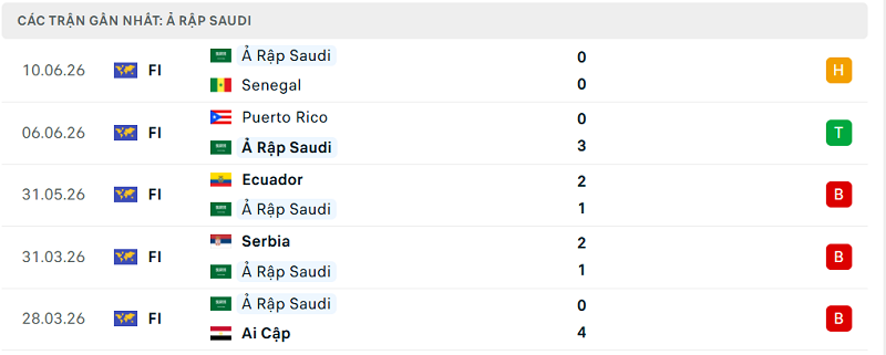 Phong độ Ả Rập Saudi 5 trận đã qua