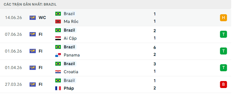 Phong độ  Brazil 5 trận đã qua